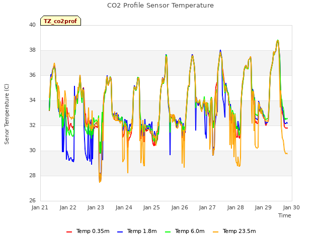 plot of CO2 Profile Sensor Temperature