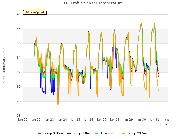 plot of CO2 Profile Sensor Temperature