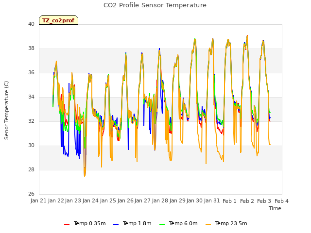 plot of CO2 Profile Sensor Temperature