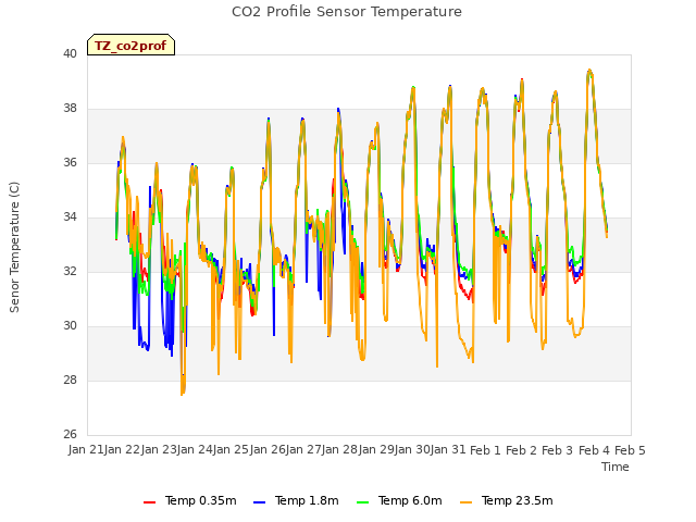 plot of CO2 Profile Sensor Temperature