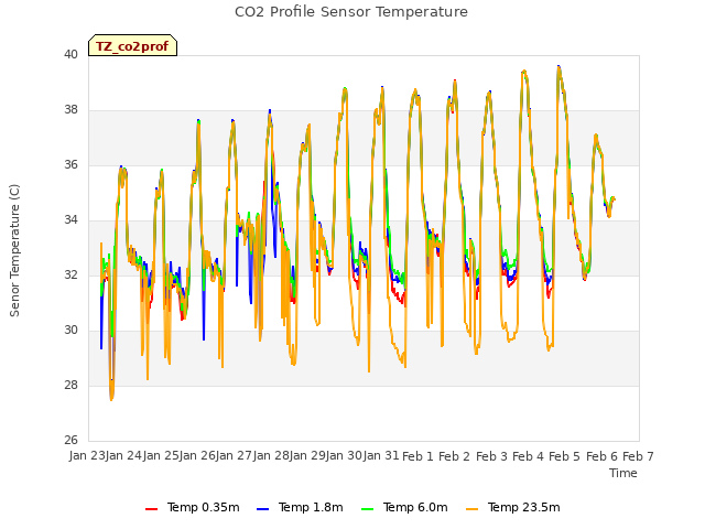 plot of CO2 Profile Sensor Temperature