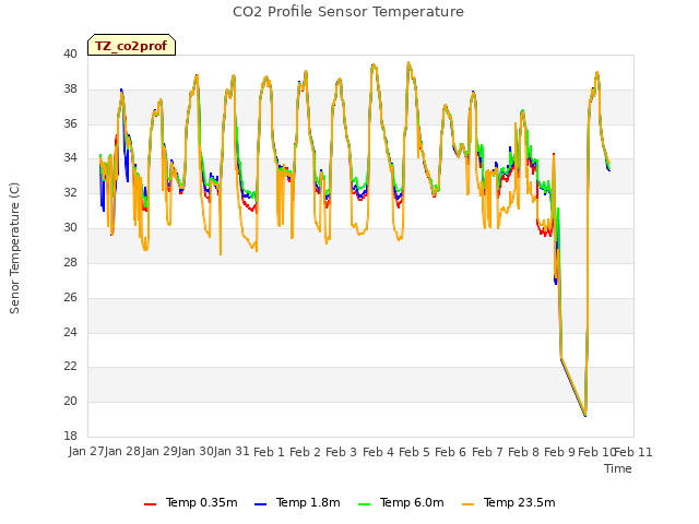 plot of CO2 Profile Sensor Temperature