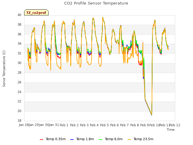 plot of CO2 Profile Sensor Temperature