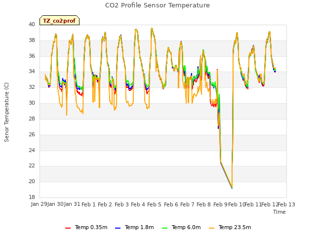 plot of CO2 Profile Sensor Temperature
