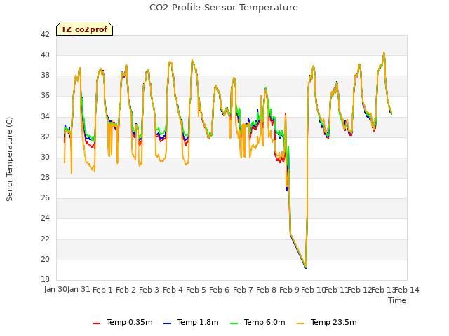 plot of CO2 Profile Sensor Temperature