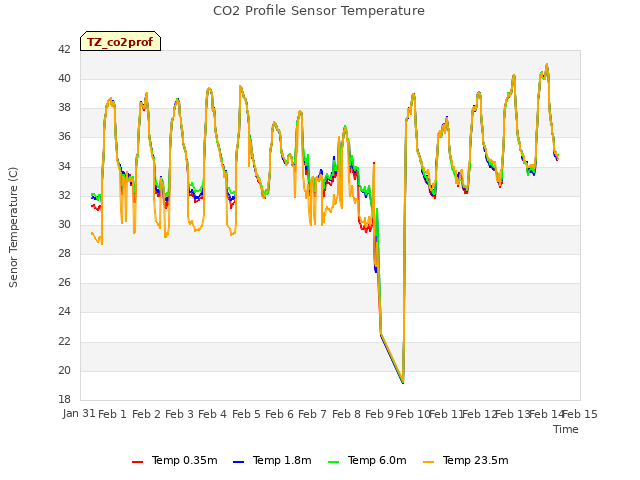 plot of CO2 Profile Sensor Temperature