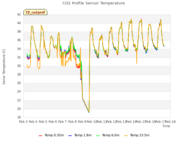 plot of CO2 Profile Sensor Temperature