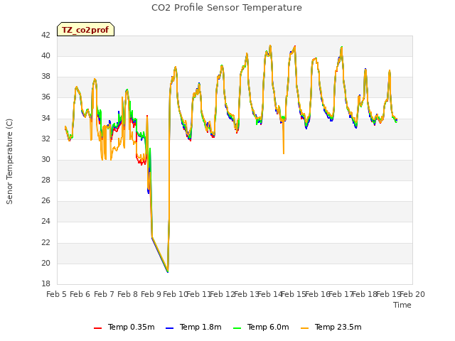 plot of CO2 Profile Sensor Temperature