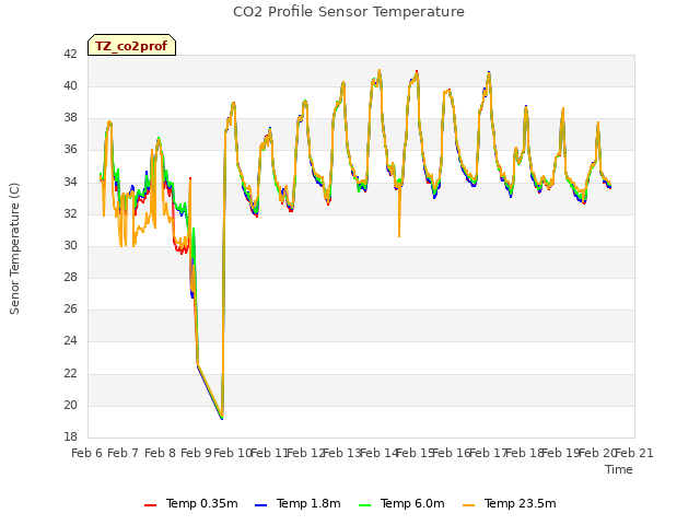plot of CO2 Profile Sensor Temperature