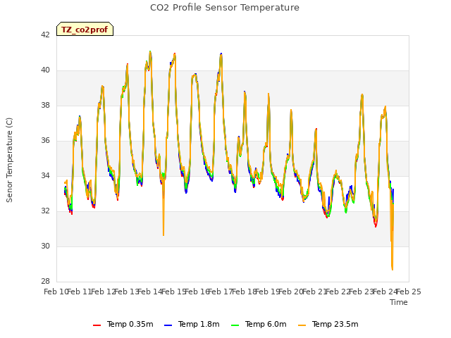 plot of CO2 Profile Sensor Temperature