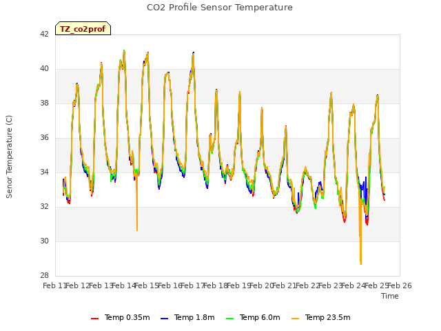 plot of CO2 Profile Sensor Temperature