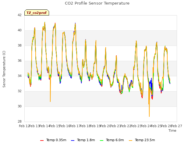 plot of CO2 Profile Sensor Temperature