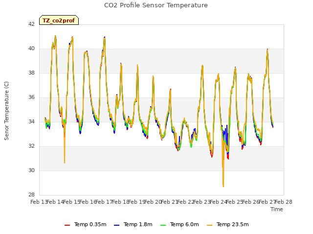 plot of CO2 Profile Sensor Temperature