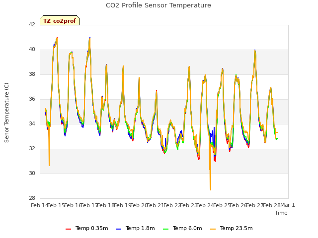 plot of CO2 Profile Sensor Temperature