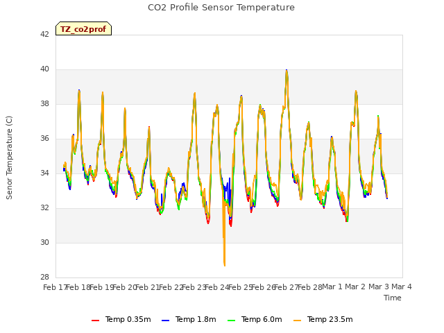 plot of CO2 Profile Sensor Temperature