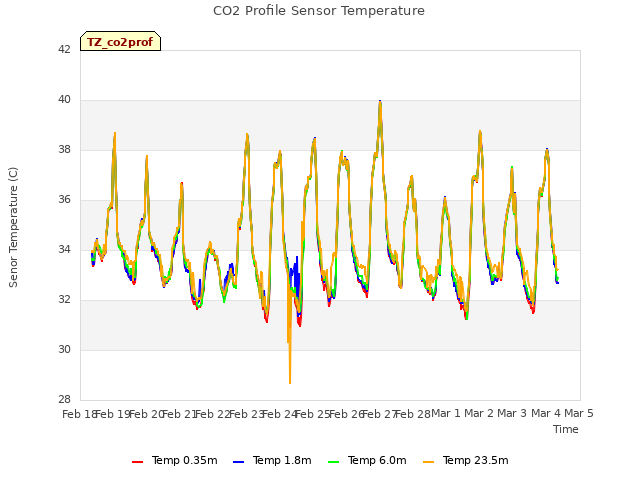 plot of CO2 Profile Sensor Temperature