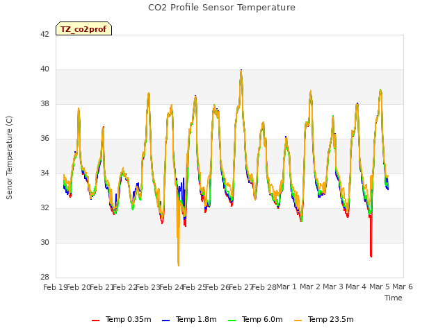 plot of CO2 Profile Sensor Temperature