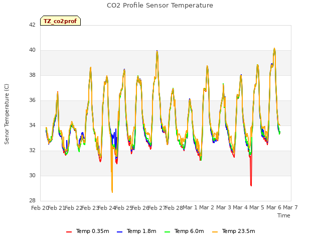 plot of CO2 Profile Sensor Temperature