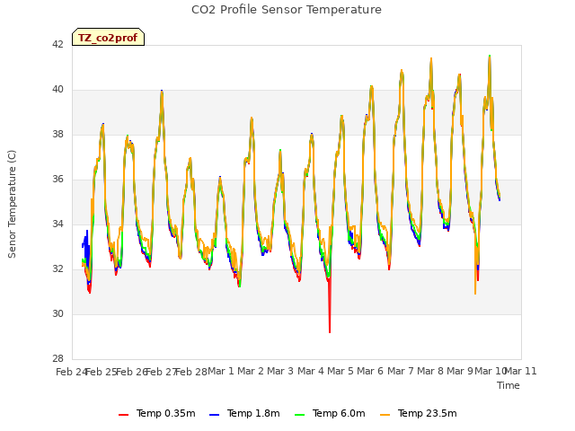 plot of CO2 Profile Sensor Temperature