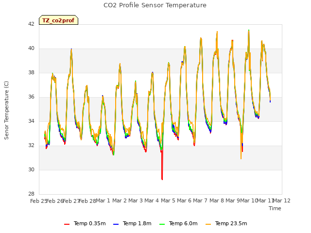 plot of CO2 Profile Sensor Temperature