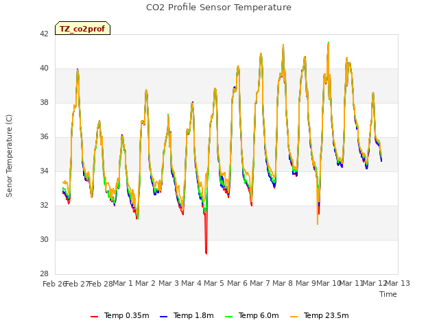 plot of CO2 Profile Sensor Temperature