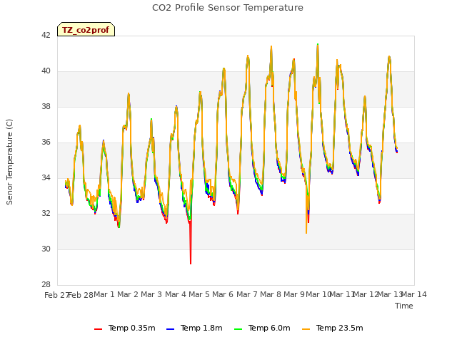 plot of CO2 Profile Sensor Temperature