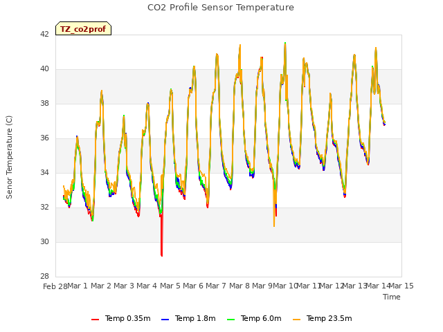 plot of CO2 Profile Sensor Temperature