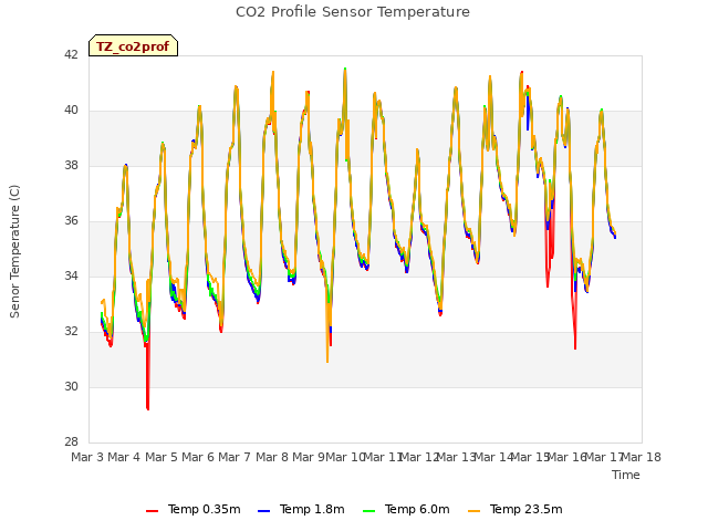 plot of CO2 Profile Sensor Temperature