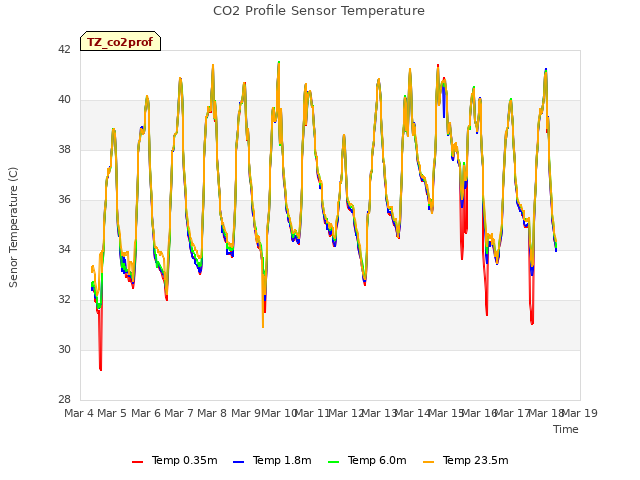 plot of CO2 Profile Sensor Temperature