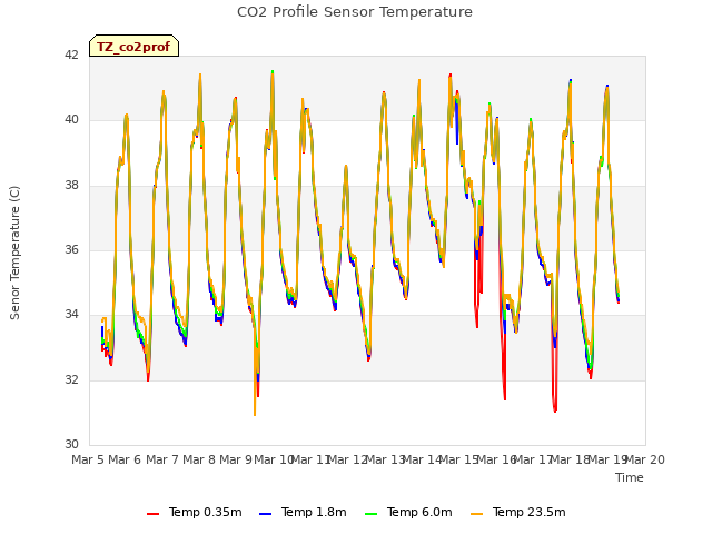 plot of CO2 Profile Sensor Temperature