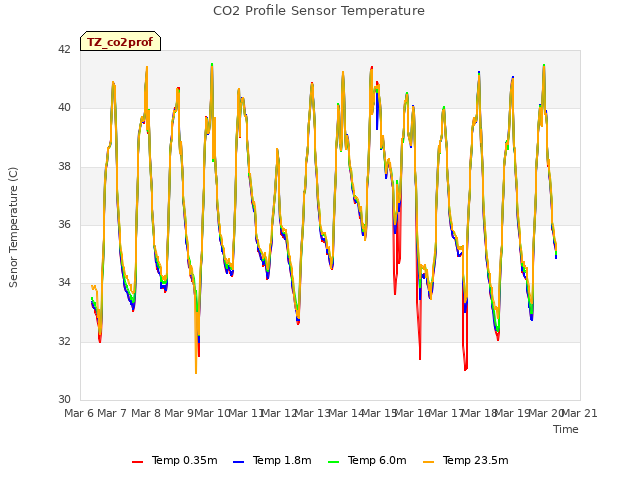 plot of CO2 Profile Sensor Temperature