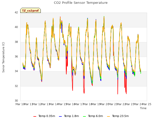 plot of CO2 Profile Sensor Temperature