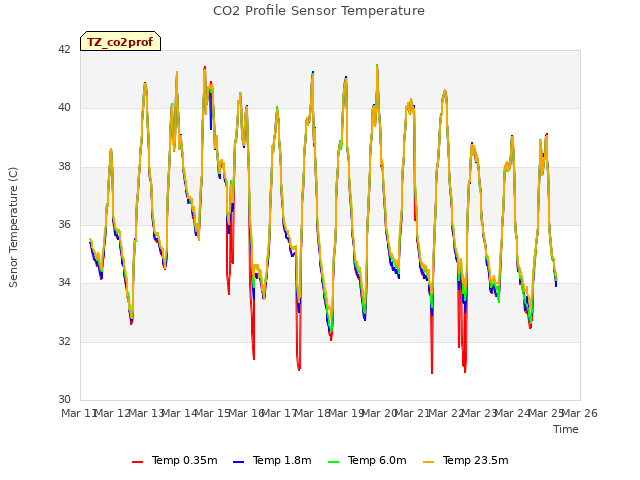 plot of CO2 Profile Sensor Temperature