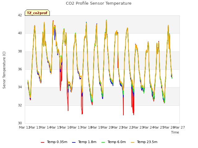 plot of CO2 Profile Sensor Temperature