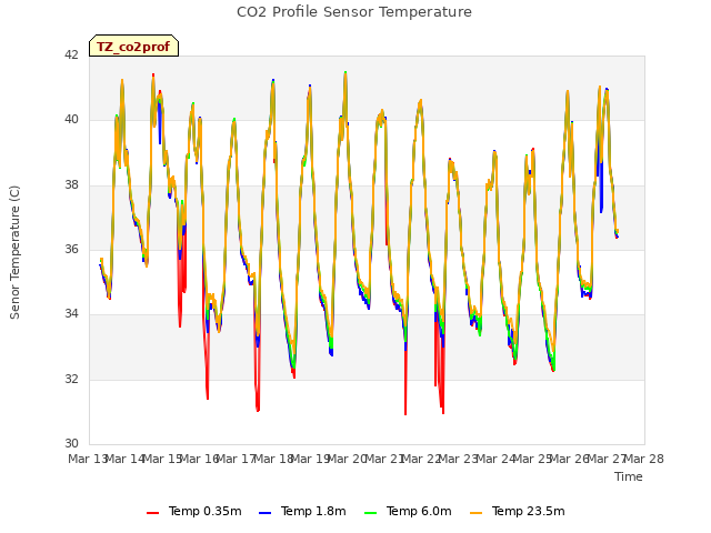 plot of CO2 Profile Sensor Temperature