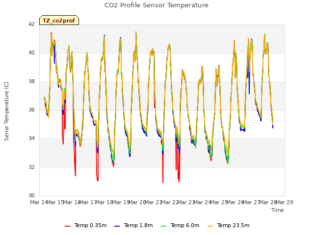 plot of CO2 Profile Sensor Temperature