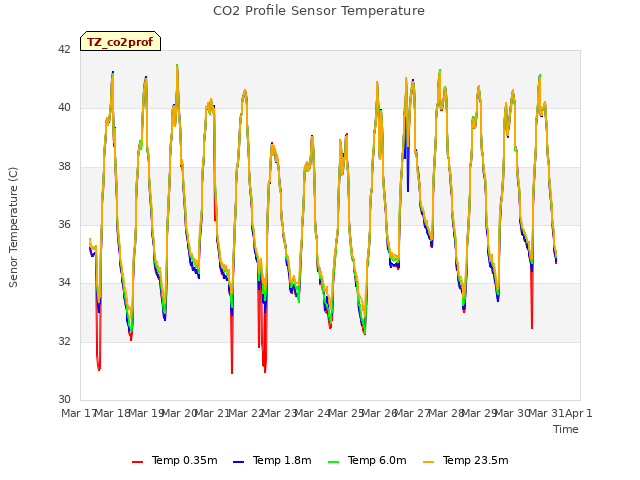 plot of CO2 Profile Sensor Temperature