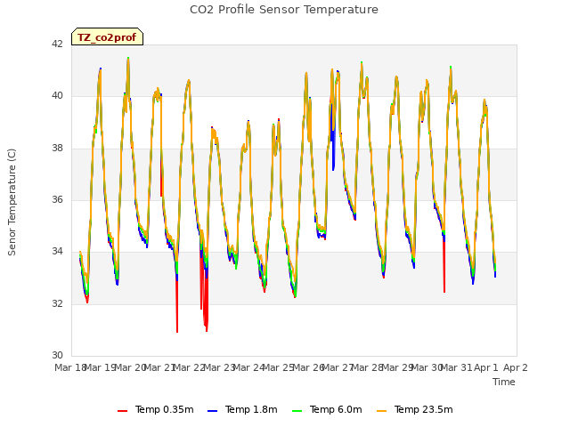 plot of CO2 Profile Sensor Temperature