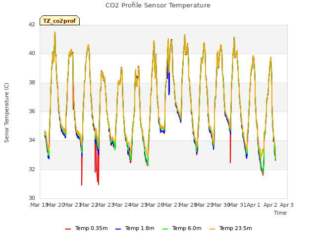 plot of CO2 Profile Sensor Temperature