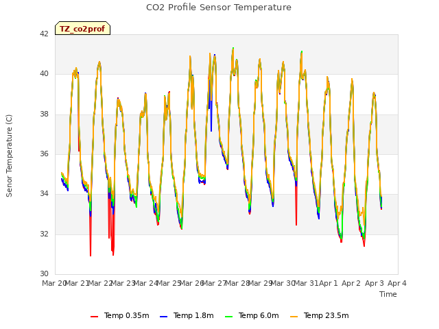 plot of CO2 Profile Sensor Temperature