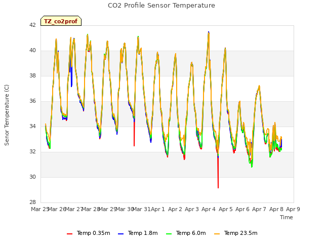 plot of CO2 Profile Sensor Temperature