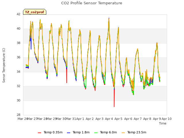 plot of CO2 Profile Sensor Temperature