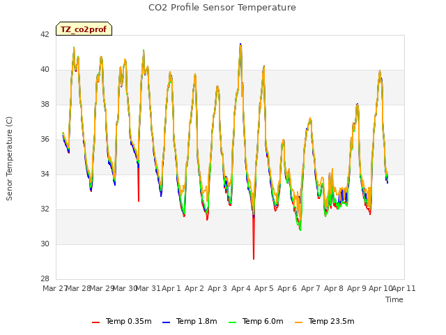 plot of CO2 Profile Sensor Temperature