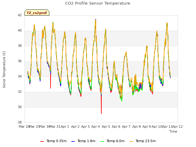 plot of CO2 Profile Sensor Temperature