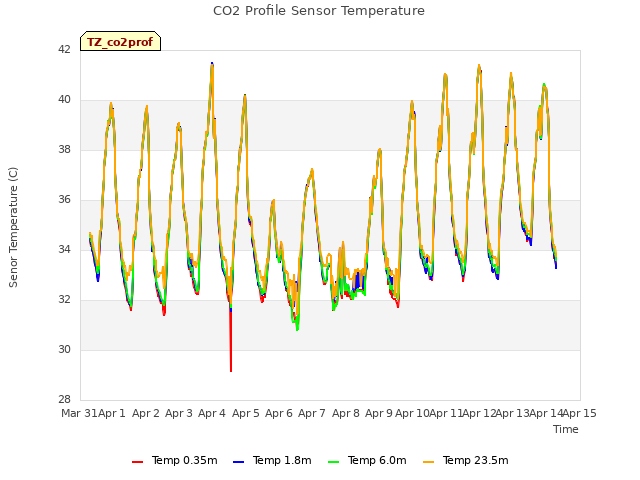 plot of CO2 Profile Sensor Temperature