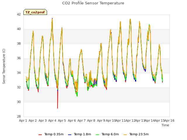 plot of CO2 Profile Sensor Temperature