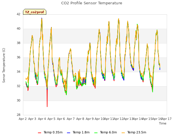 plot of CO2 Profile Sensor Temperature