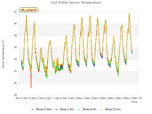 plot of CO2 Profile Sensor Temperature