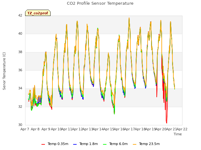 plot of CO2 Profile Sensor Temperature