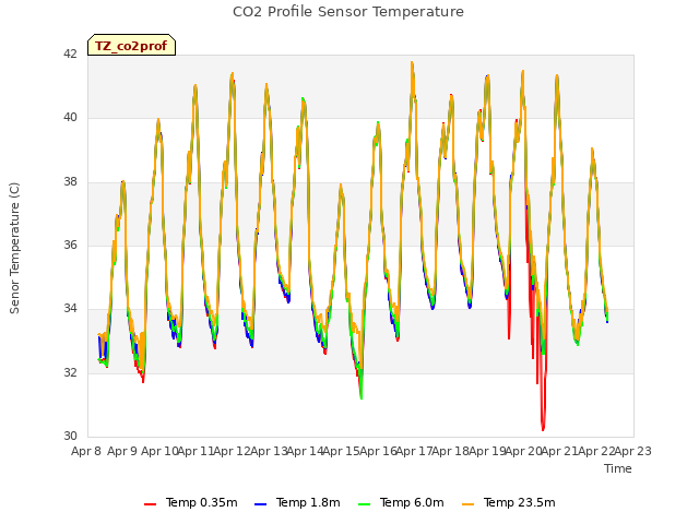 plot of CO2 Profile Sensor Temperature